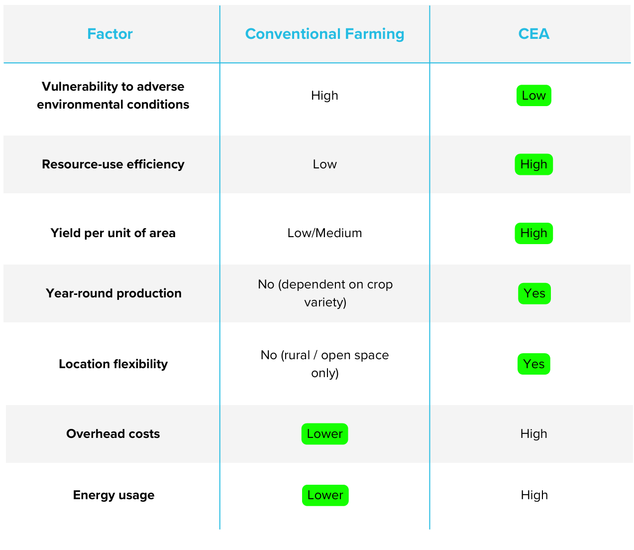 UNDP Report Highlights Controlled Environment Agriculture for ...